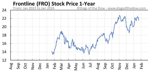 Fro stock price - Find the latest Frontline plc (FRO) stock discussion in Yahoo Finance's forum. Share your opinion and gain insight from other stock traders and investors.